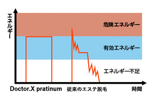 高速脱毛器